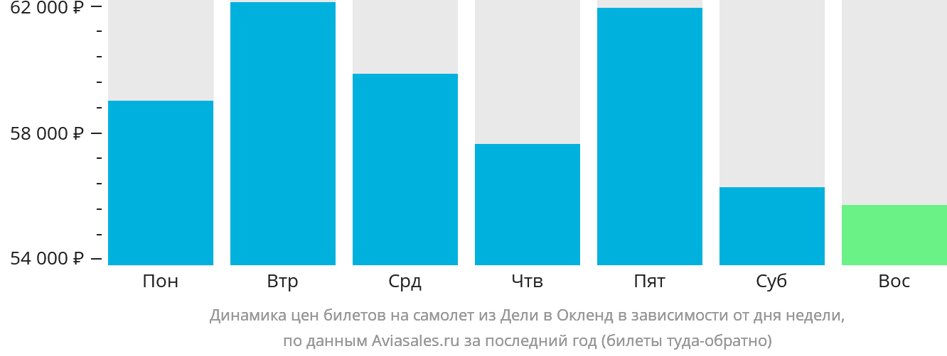 Динамика цен билетов на самолёт из Дели в Окленд в зависимости от дня недели