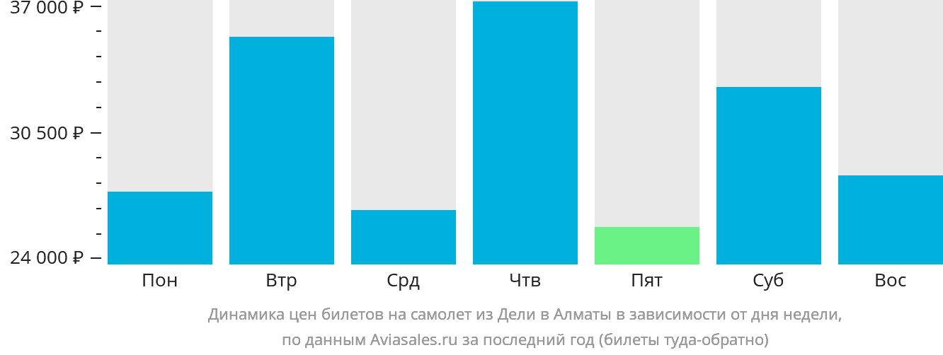 Динамика цен билетов на самолёт из Дели в Алматы в зависимости от дня недели