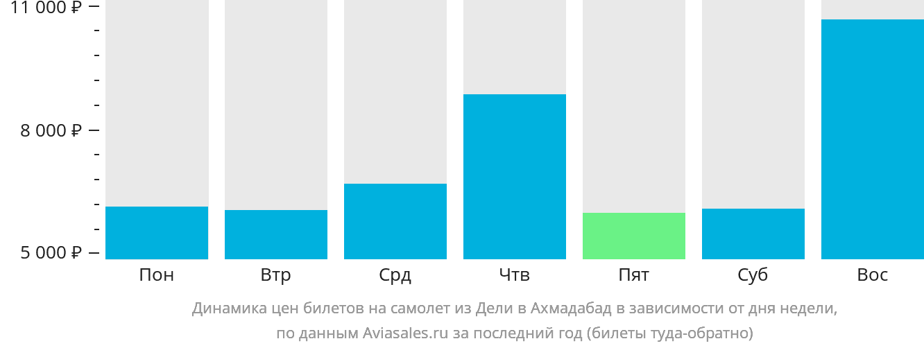 Динамика цен билетов на самолёт из Дели в Ахмадабад в зависимости от дня недели