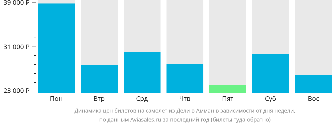 Динамика цен билетов на самолёт из Дели в Амман в зависимости от дня недели
