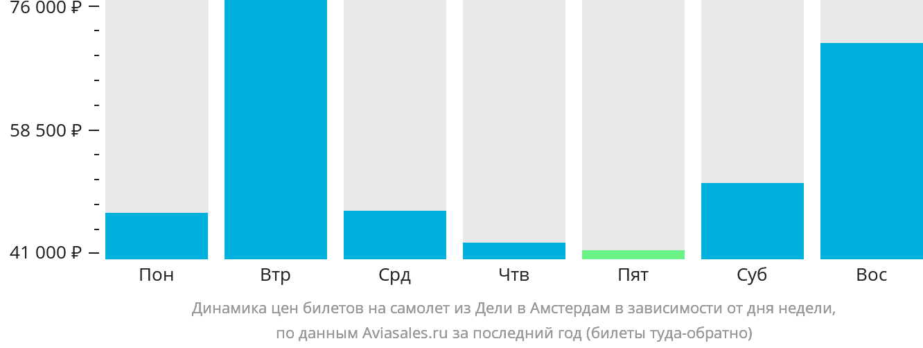 Динамика цен билетов на самолёт из Дели в Амстердам в зависимости от дня недели