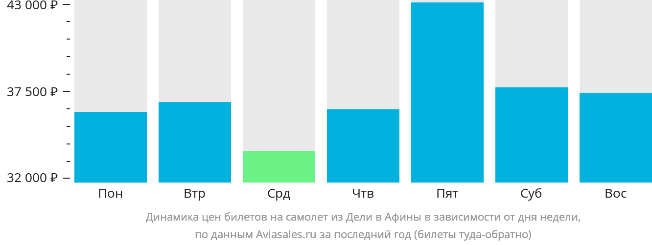 Динамика цен билетов на самолёт из Дели в Афины в зависимости от дня недели