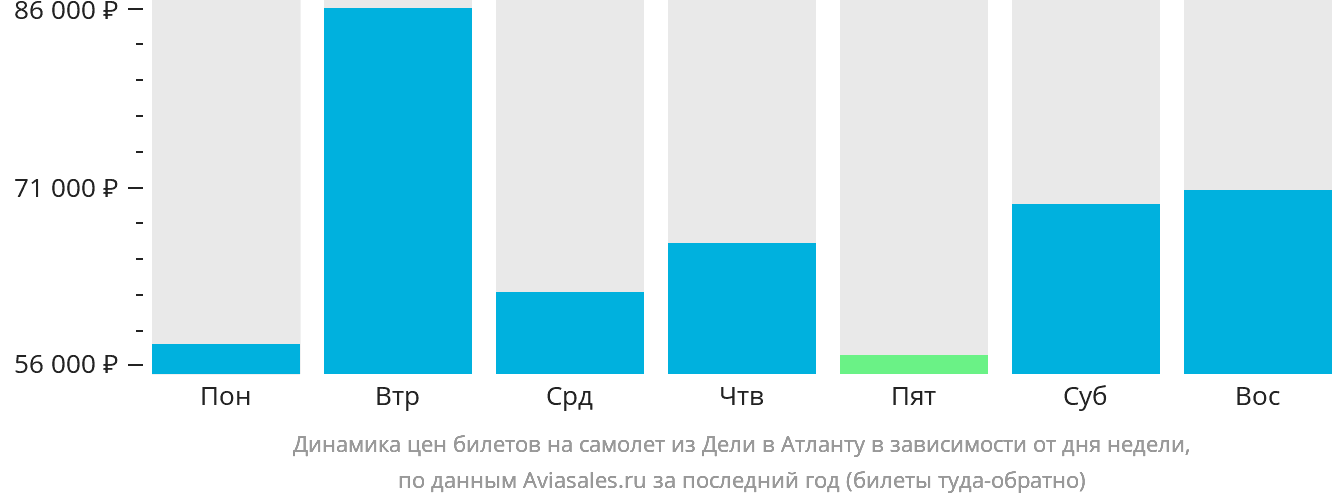 Динамика цен билетов на самолёт из Дели в Атланту в зависимости от дня недели