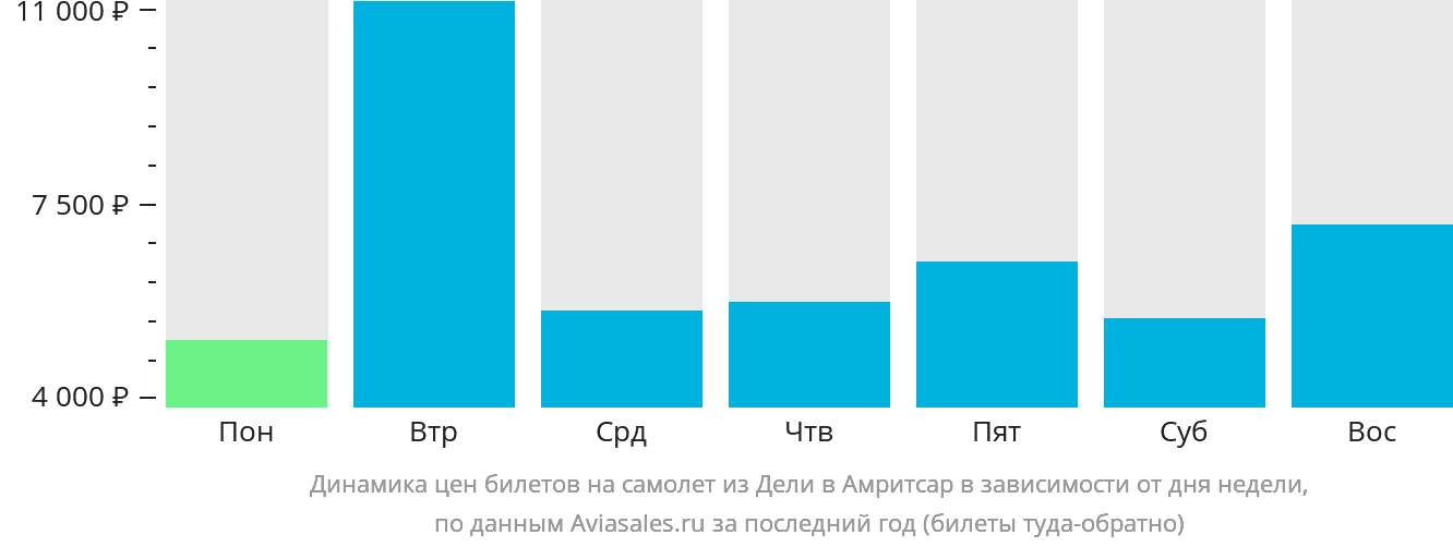 Динамика цен билетов на самолёт из Дели в Амритсар в зависимости от дня недели
