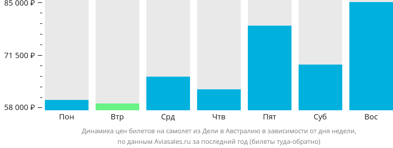 Динамика цен билетов на самолёт из Дели в Австралию в зависимости от дня недели