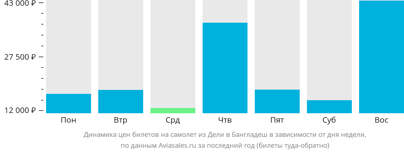 Динамика цен билетов на самолёт из Дели в Бангладеш в зависимости от дня недели