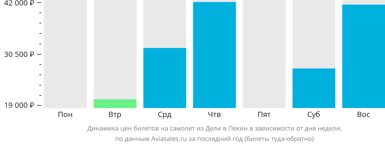 Динамика цен билетов на самолёт из Дели в Пекин в зависимости от дня недели