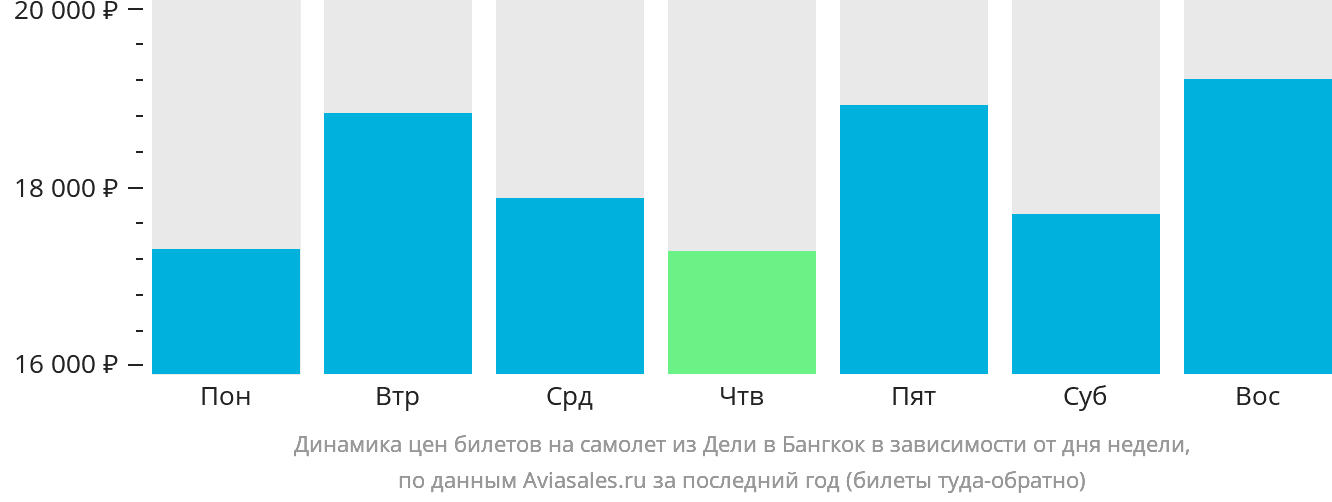 Динамика цен билетов на самолёт из Дели в Бангкок в зависимости от дня недели