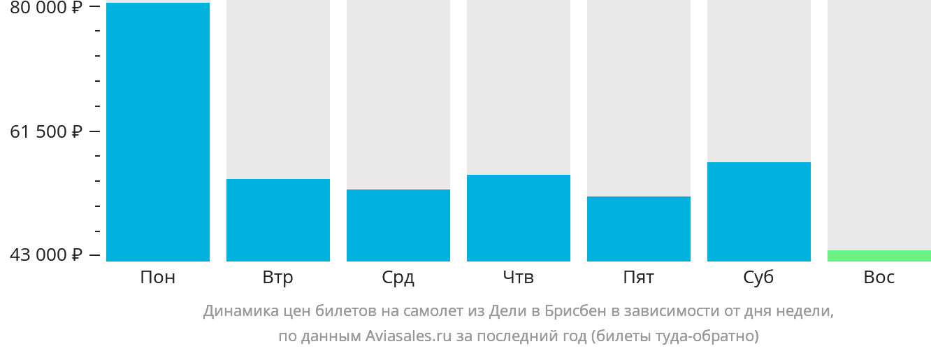 Динамика цен билетов на самолёт из Дели в Брисбен в зависимости от дня недели