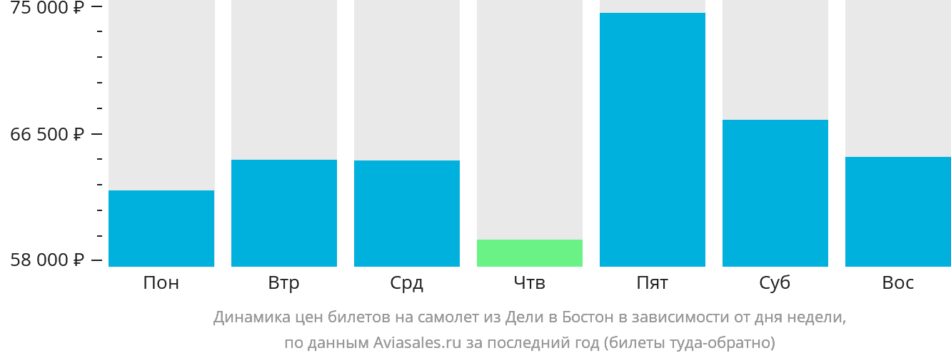 Динамика цен билетов на самолёт из Дели в Бостон в зависимости от дня недели