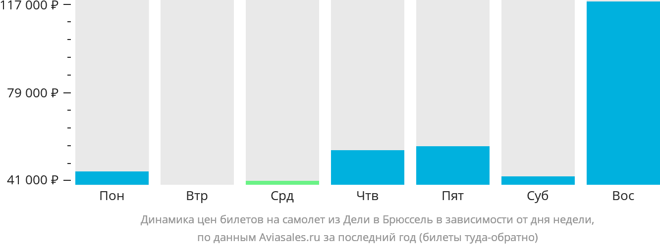 Динамика цен билетов на самолёт из Дели в Брюссель в зависимости от дня недели