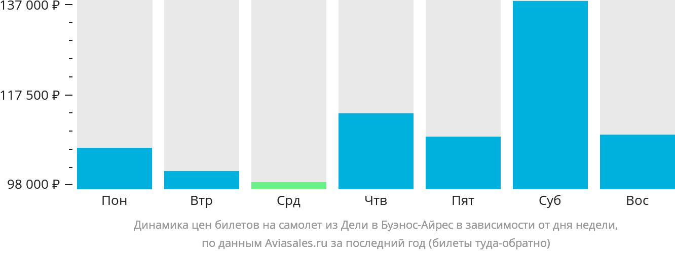 Динамика цен билетов на самолёт из Дели в Буэнос-Айрес в зависимости от дня недели