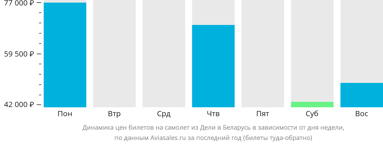 Динамика цен билетов на самолёт из Дели в Беларусь в зависимости от дня недели