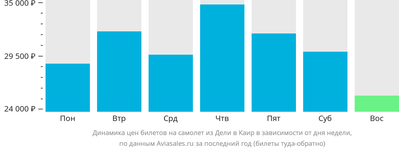 Динамика цен билетов на самолёт из Дели в Каир в зависимости от дня недели
