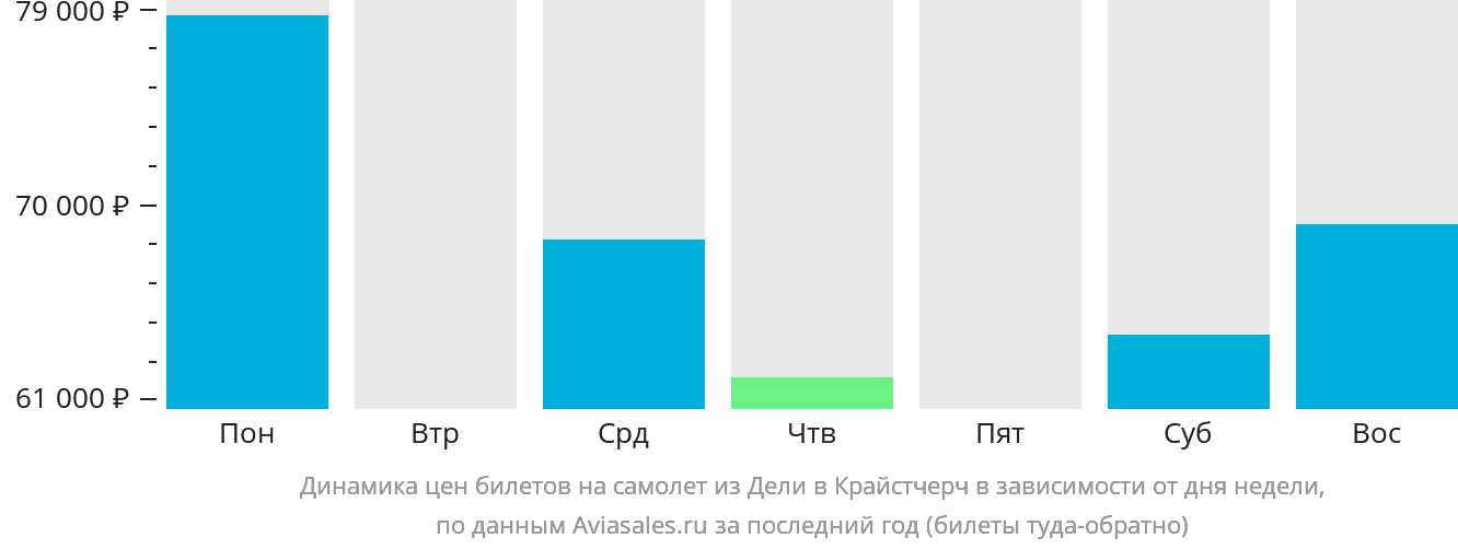 Динамика цен билетов на самолёт из Дели в Крайстчерч в зависимости от дня недели