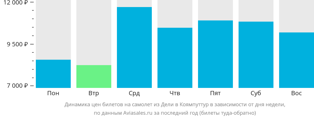 Динамика цен билетов на самолёт из Дели в Коямпуттур в зависимости от дня недели