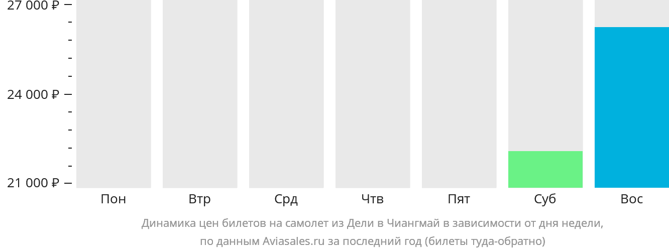 Динамика цен билетов на самолёт из Дели в Чиангмай в зависимости от дня недели