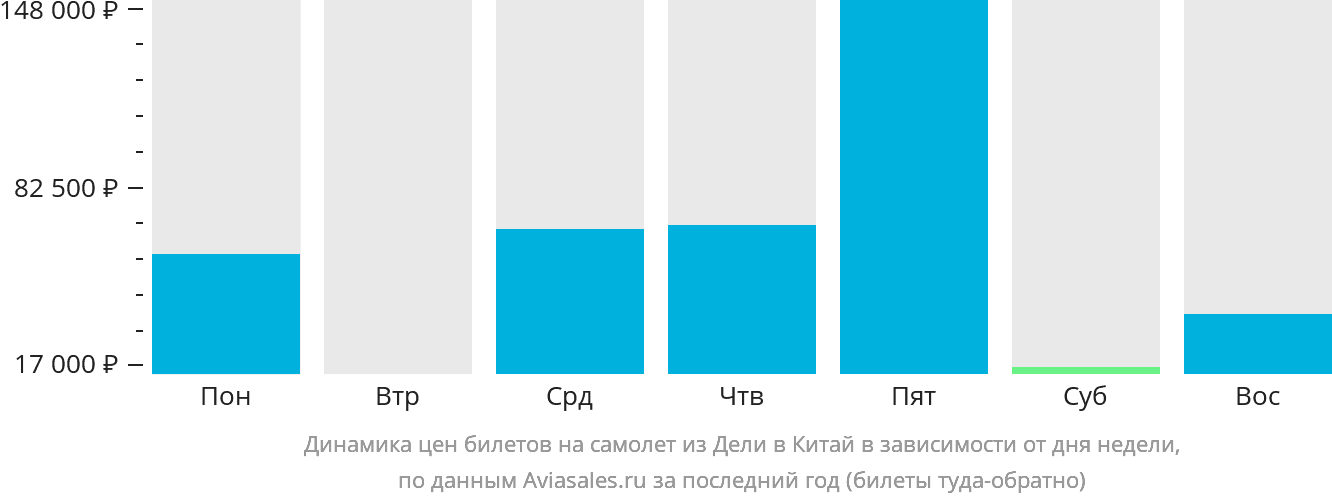 Динамика цен билетов на самолёт из Дели в Китай в зависимости от дня недели