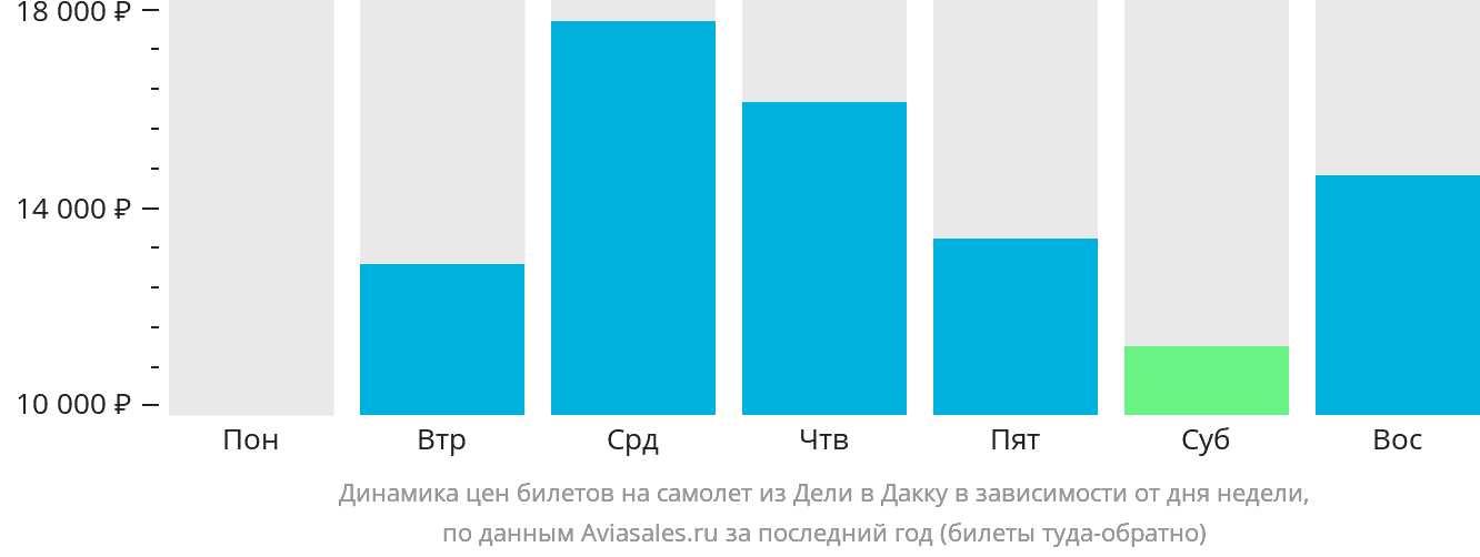 Динамика цен билетов на самолёт из Дели в Дакку в зависимости от дня недели
