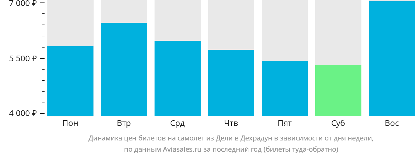 Динамика цен билетов на самолёт из Дели в Дехрадун в зависимости от дня недели