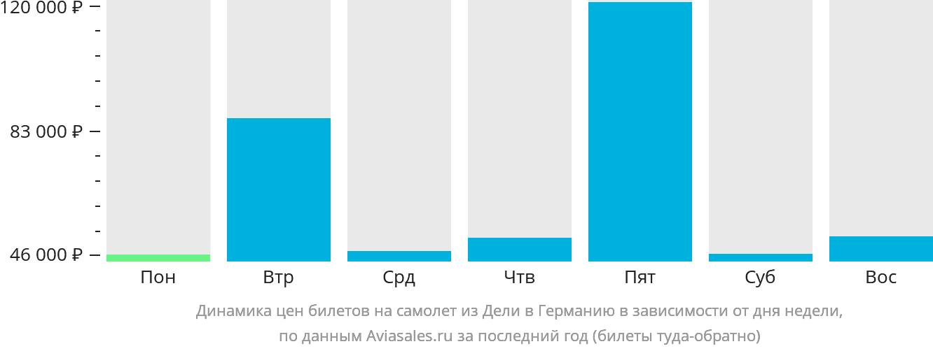 Динамика цен билетов на самолёт из Дели в Германию в зависимости от дня недели