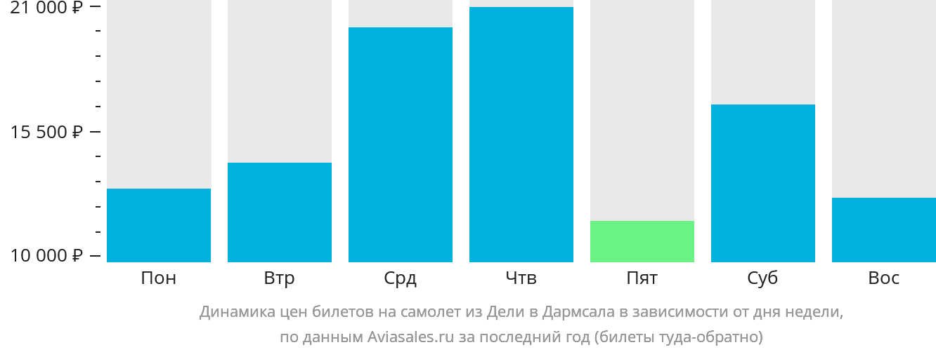 Динамика цен билетов на самолёт из Дели в Дармсала в зависимости от дня недели