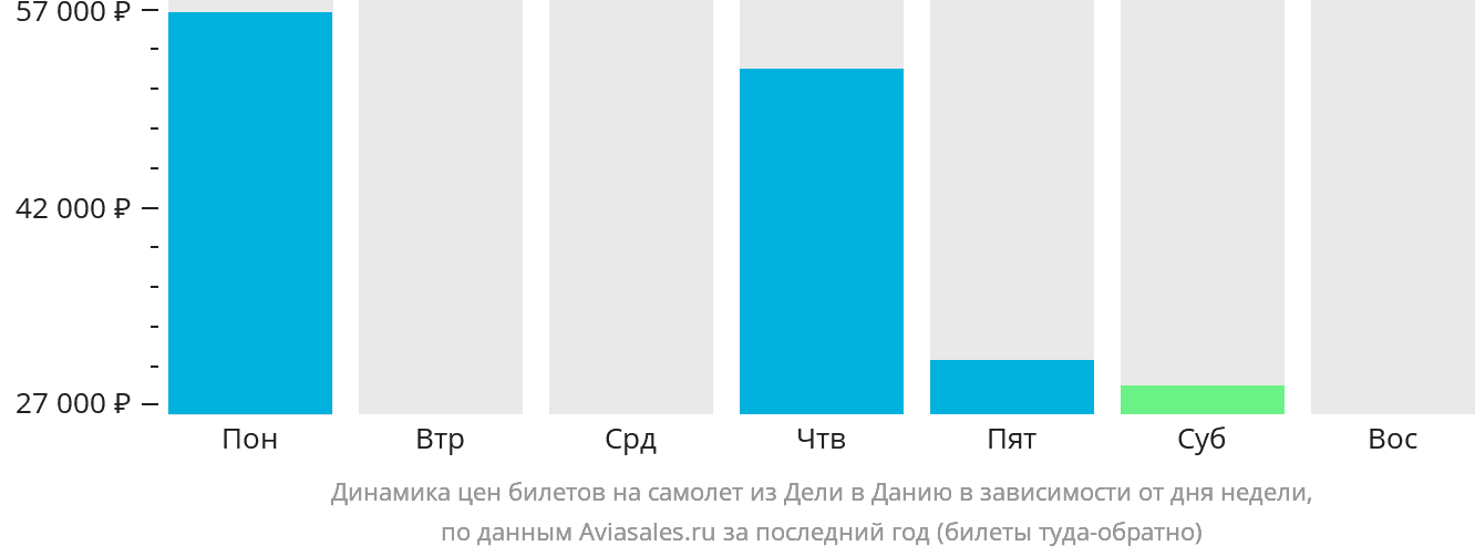 Динамика цен билетов на самолёт из Дели в Данию в зависимости от дня недели