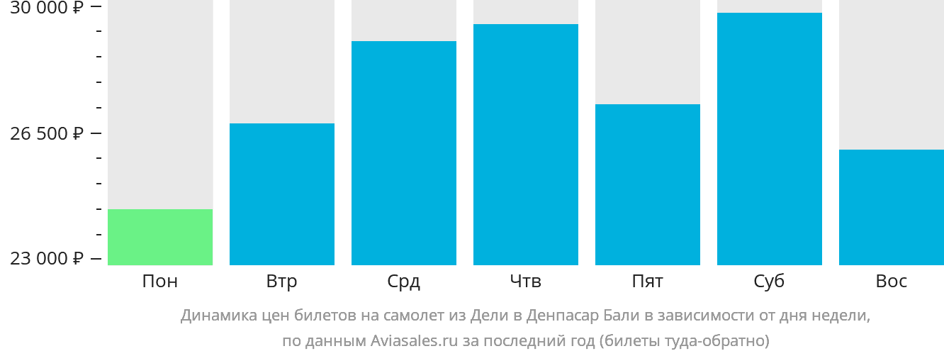 Динамика цен билетов на самолёт из Дели в Денпасар (Бали) в зависимости от дня недели