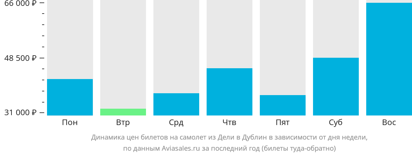 Динамика цен билетов на самолёт из Дели в Дублин в зависимости от дня недели