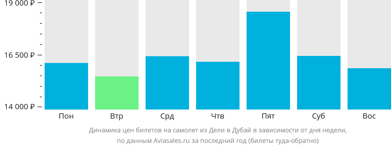 Динамика цен билетов на самолёт из Дели в Дубай в зависимости от дня недели
