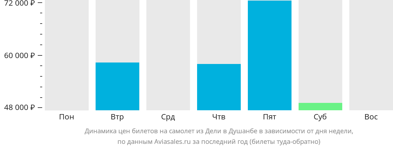 Динамика цен билетов на самолёт из Дели в Душанбе в зависимости от дня недели