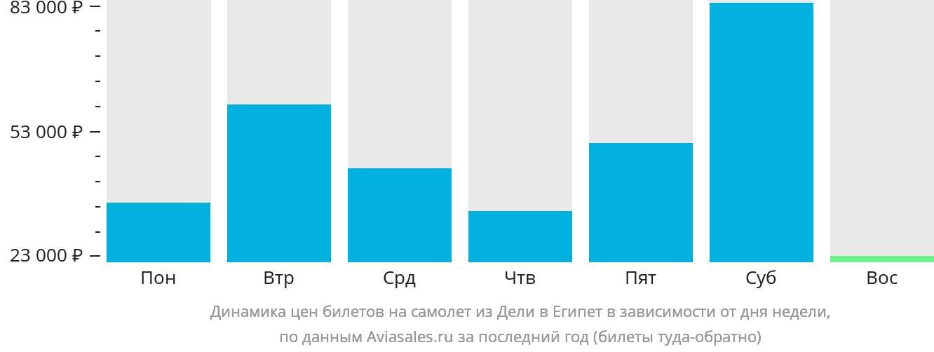 Динамика цен билетов на самолёт из Дели в Египет в зависимости от дня недели