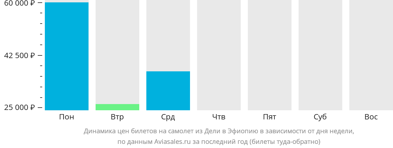 Динамика цен билетов на самолёт из Дели в Эфиопию в зависимости от дня недели