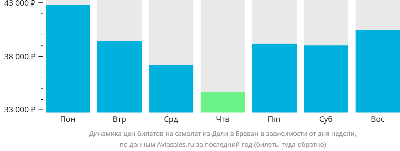 Динамика цен билетов на самолёт из Дели в Ереван в зависимости от дня недели