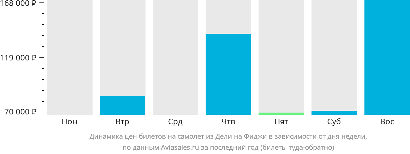 Динамика цен билетов на самолёт из Дели на Фиджи в зависимости от дня недели