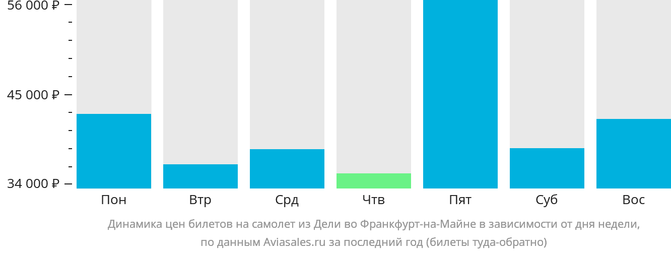 Динамика цен билетов на самолёт из Дели во Франкфурт-на-Майне в зависимости от дня недели