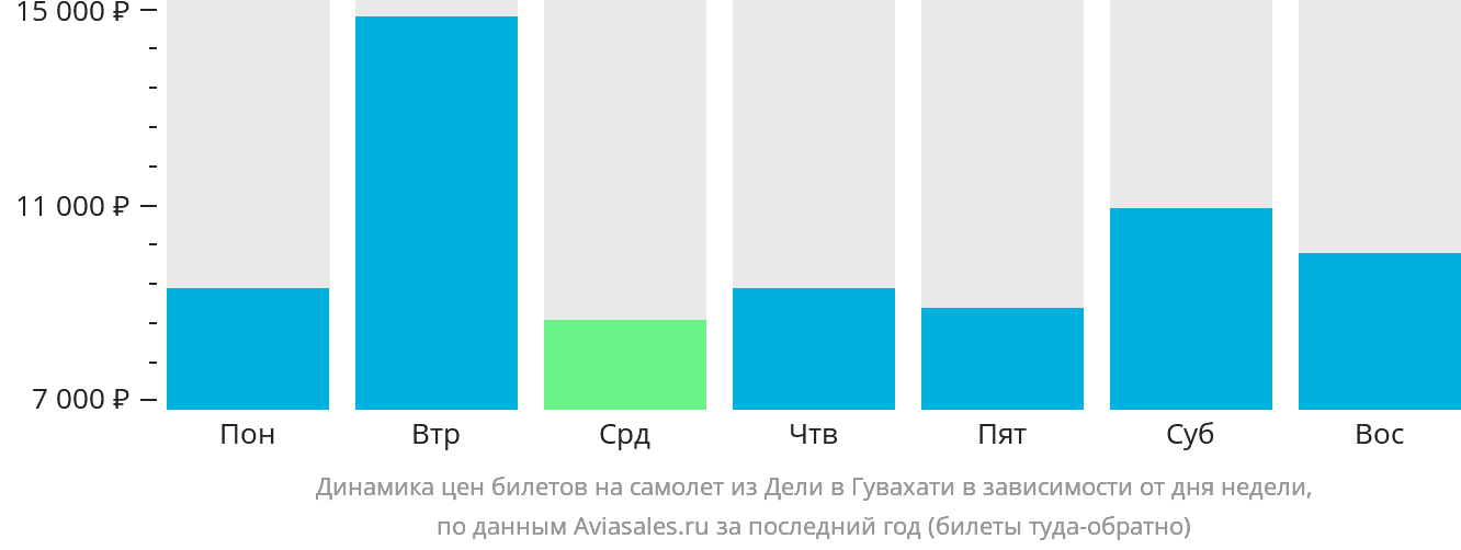 Динамика цен билетов на самолёт из Дели в Гувахати в зависимости от дня недели