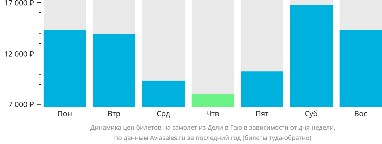 Динамика цен билетов на самолёт из Дели в Гаю в зависимости от дня недели