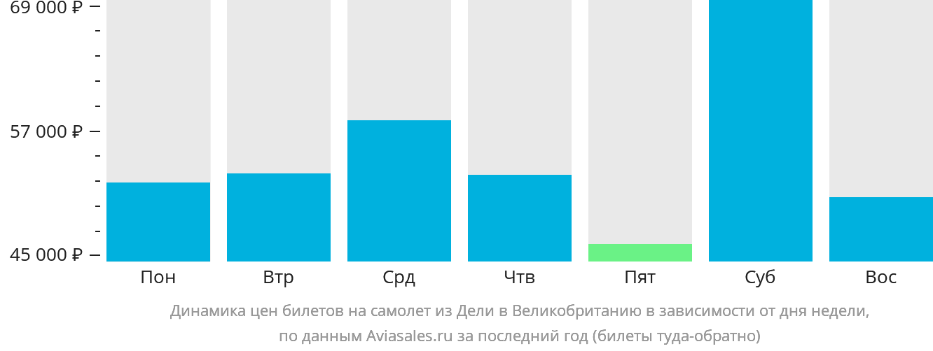 Динамика цен билетов на самолёт из Дели в Великобританию в зависимости от дня недели