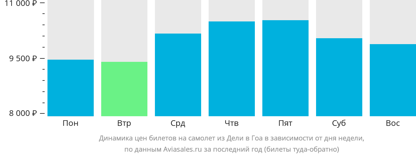 Динамика цен билетов на самолёт из Дели в Гоа в зависимости от дня недели