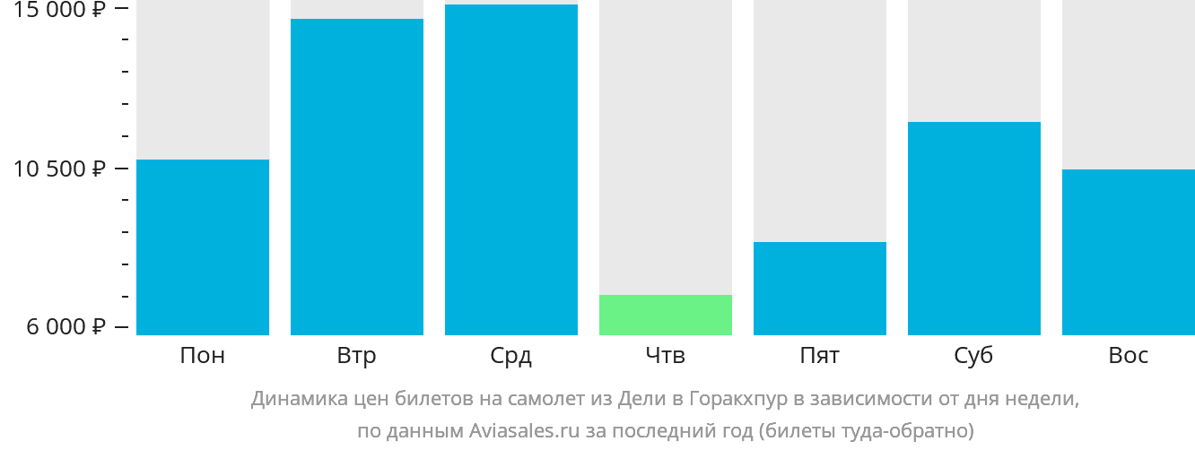 Динамика цен билетов на самолёт из Дели в Горакхпур в зависимости от дня недели