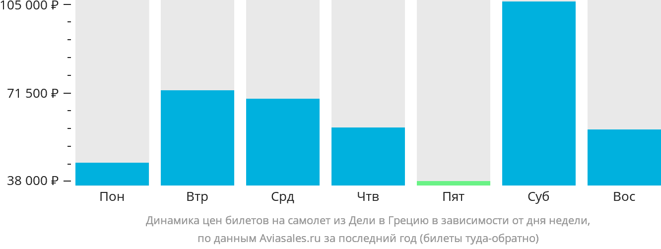 Динамика цен билетов на самолёт из Дели в Грецию в зависимости от дня недели