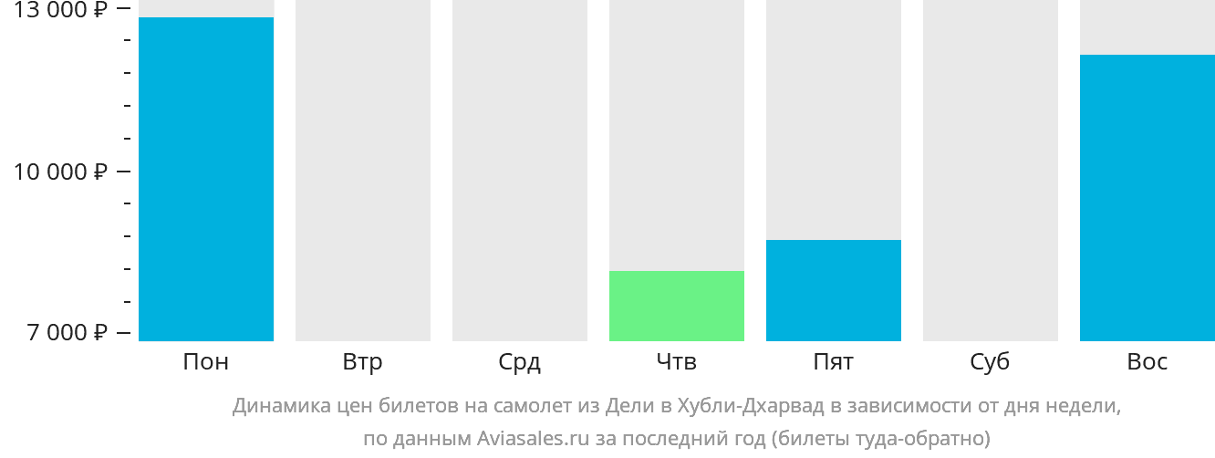 Динамика цен билетов на самолёт из Дели в Хубли-Дхарвад в зависимости от дня недели