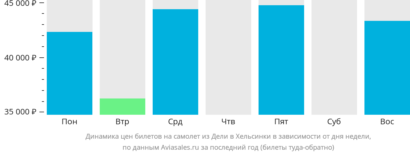 Динамика цен билетов на самолёт из Дели в Хельсинки в зависимости от дня недели