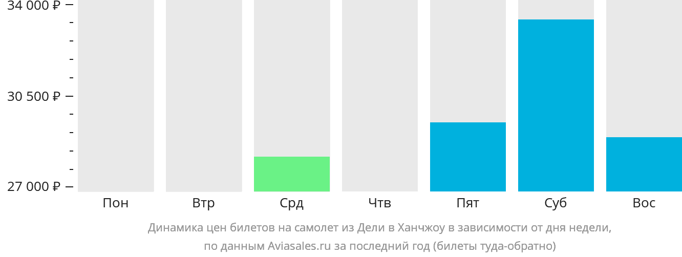 Динамика цен билетов на самолёт из Дели в Ханчжоу в зависимости от дня недели