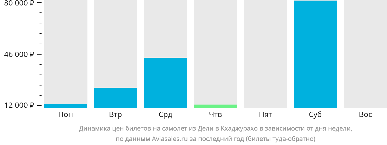 Динамика цен билетов на самолёт из Дели в Кхаджурахо в зависимости от дня недели