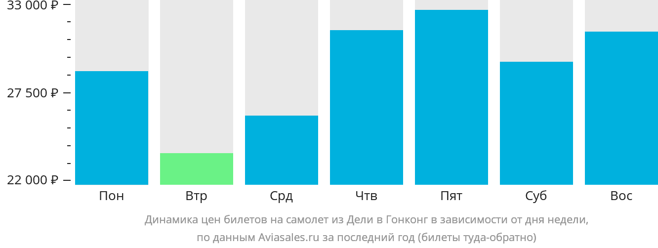 Динамика цен билетов на самолёт из Дели в Гонконг в зависимости от дня недели