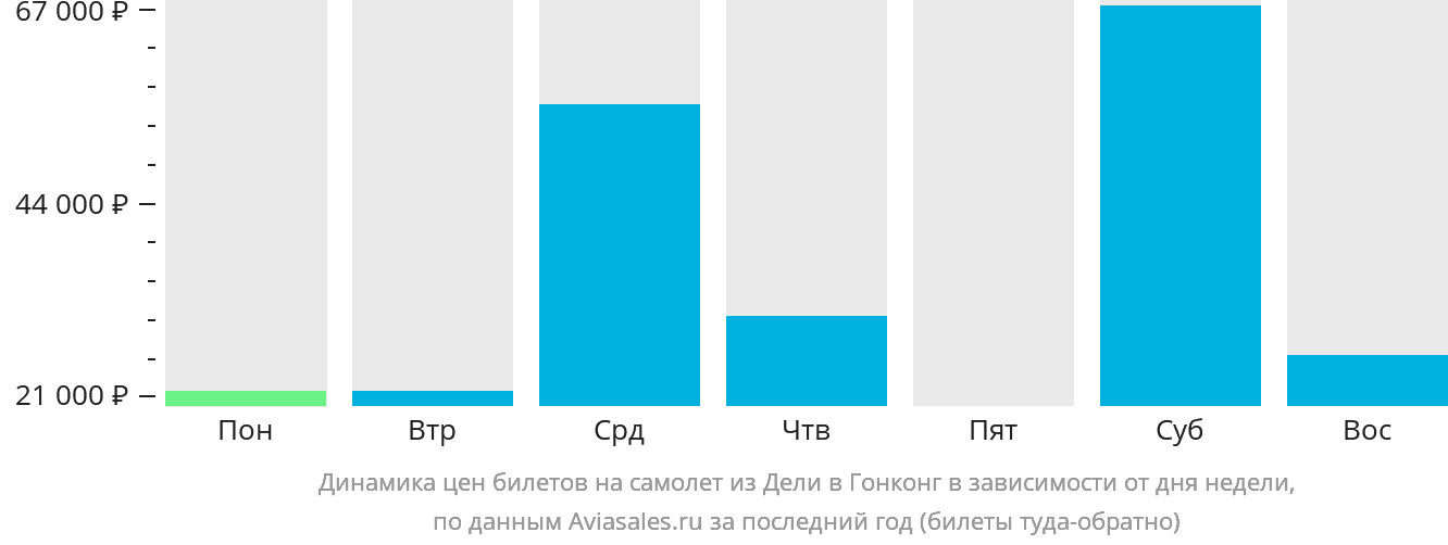 Динамика цен билетов на самолёт из Дели в Гонконг в зависимости от дня недели