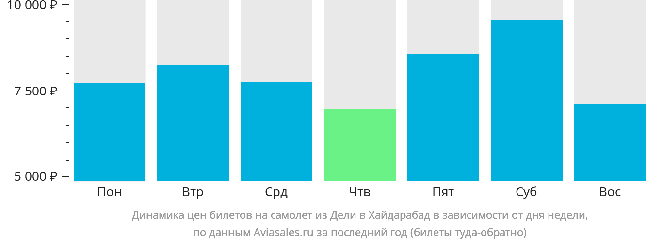 Динамика цен билетов на самолёт из Дели в Хайдарабад в зависимости от дня недели
