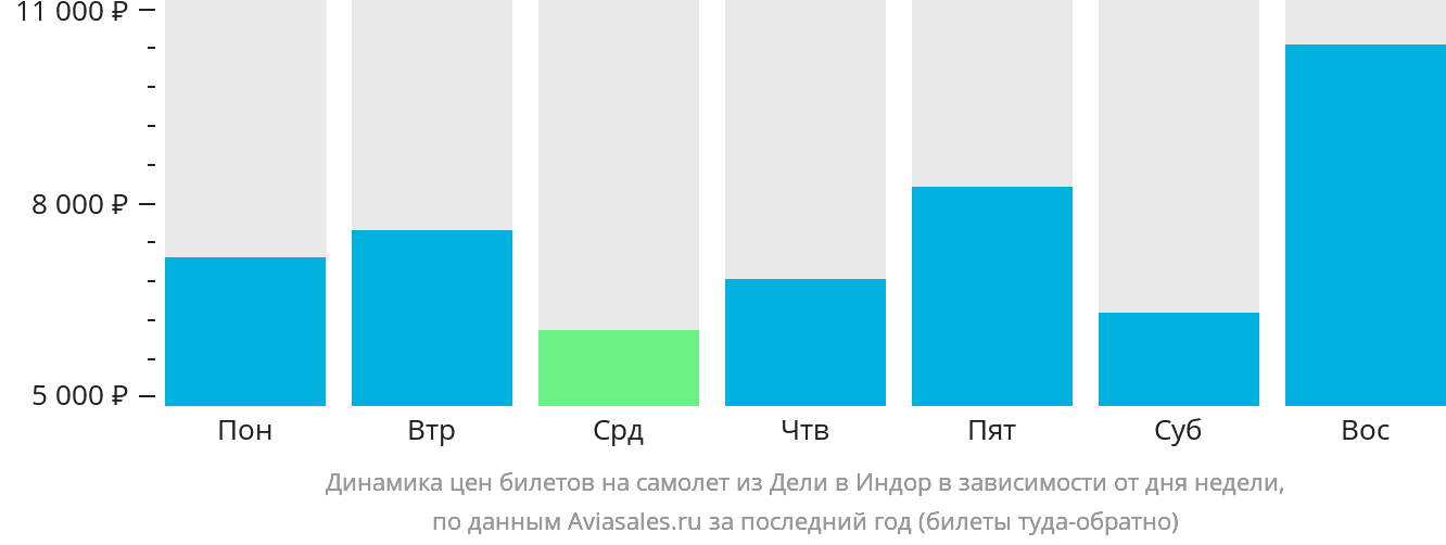 Динамика цен билетов на самолёт из Дели в Индаур в зависимости от дня недели